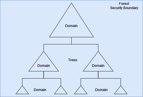 Active Directory Structure