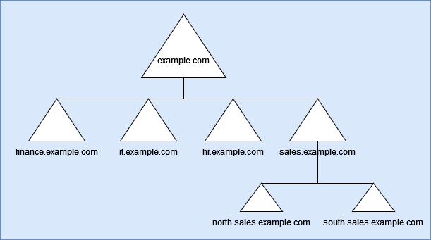 Active Directory Domain Names