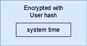 Authenticator / AS-REQ